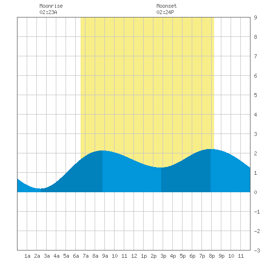 Point Ybel tide chart for Friday, May 31, 2024