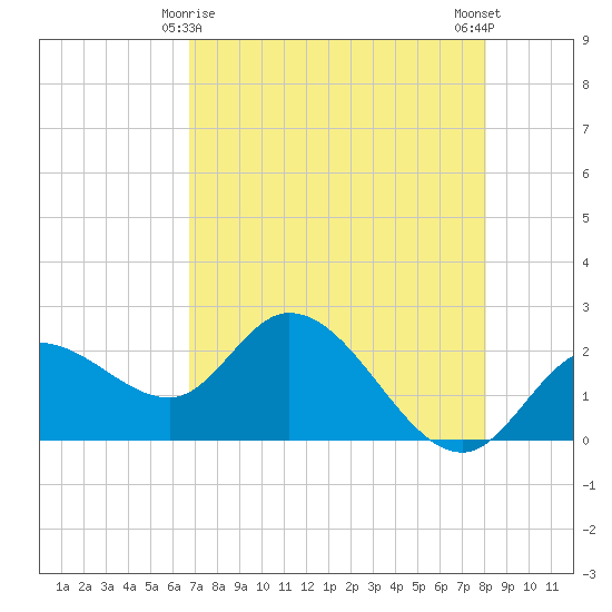 Point Ybel tide chart for Monday, May 6, 2024