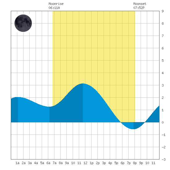 Point Ybel tide chart for Tuesday, May 7, 2024