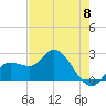 Point Ybel tide chart for Wednesday, May 8, 2024