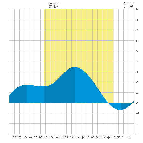 Point Ybel tide chart for Thursday, May 9, 2024
