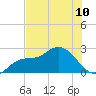 Point Ybel tide chart for Monday, June 10, 2024