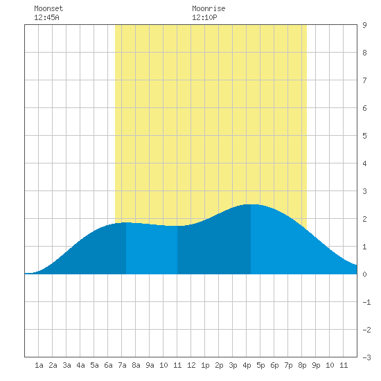 Point Ybel tide chart for Wednesday, June 12, 2024