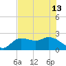 Point Ybel tide chart for Thursday, June 13, 2024