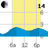 Point Ybel tide chart for Friday, June 14, 2024