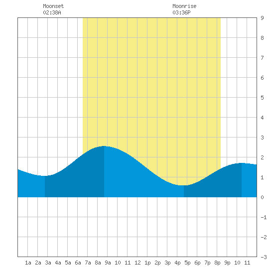 Point Ybel tide chart for Sunday, June 16, 2024