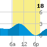 Point Ybel tide chart for Tuesday, June 18, 2024