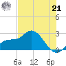 Point Ybel tide chart for Friday, June 21, 2024