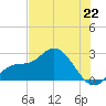 Point Ybel tide chart for Saturday, June 22, 2024