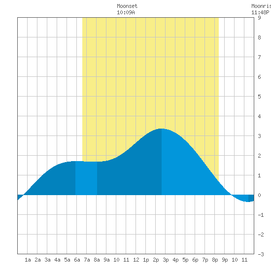 Point Ybel tide chart for Tuesday, June 25, 2024