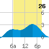 Point Ybel tide chart for Wednesday, June 26, 2024
