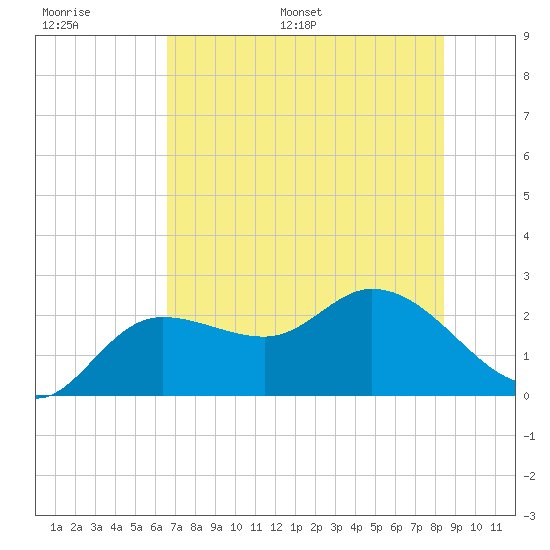 Point Ybel tide chart for Thursday, June 27, 2024