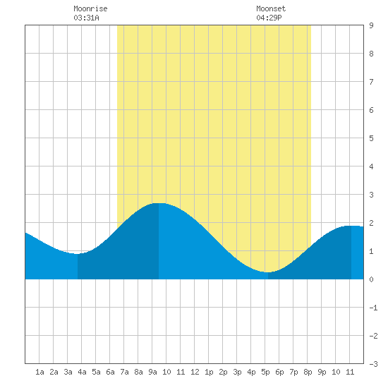 Point Ybel tide chart for Sunday, June 2, 2024