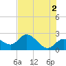 Point Ybel tide chart for Sunday, June 2, 2024