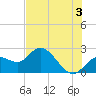 Point Ybel tide chart for Monday, June 3, 2024