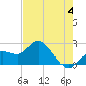 Point Ybel tide chart for Tuesday, June 4, 2024