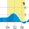 Point Ybel tide chart for Wednesday, June 5, 2024