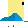 Point Ybel tide chart for Saturday, June 8, 2024