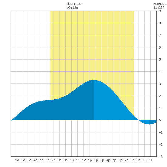 Point Ybel tide chart for Sunday, June 9, 2024