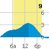 Point Ybel tide chart for Sunday, June 9, 2024