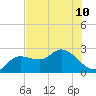 Point Ybel tide chart for Wednesday, July 10, 2024