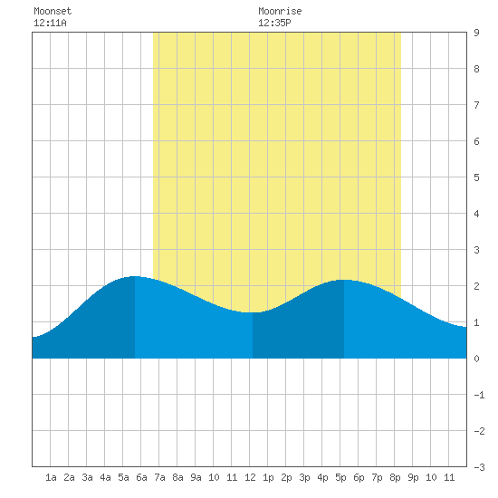 Point Ybel tide chart for Friday, July 12, 2024