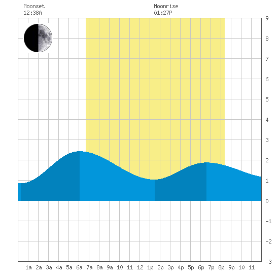 Point Ybel tide chart for Saturday, July 13, 2024