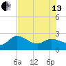 Point Ybel tide chart for Saturday, July 13, 2024