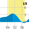 Point Ybel tide chart for Friday, July 19, 2024