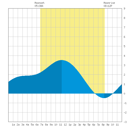 Point Ybel tide chart for Saturday, July 20, 2024