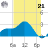 Point Ybel tide chart for Sunday, July 21, 2024