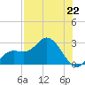 Point Ybel tide chart for Monday, July 22, 2024