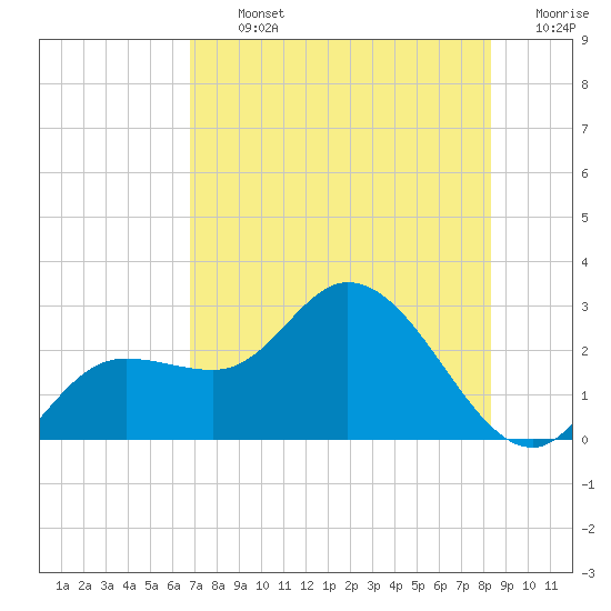 Point Ybel tide chart for Tuesday, July 23, 2024