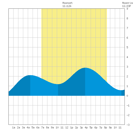 Point Ybel tide chart for Thursday, July 25, 2024