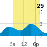 Point Ybel tide chart for Thursday, July 25, 2024
