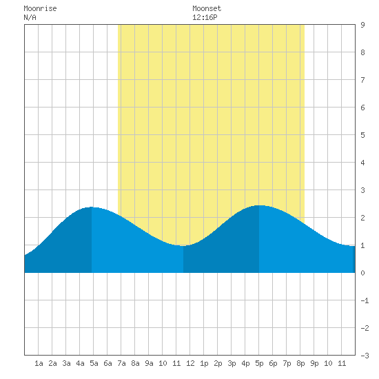 Point Ybel tide chart for Friday, July 26, 2024