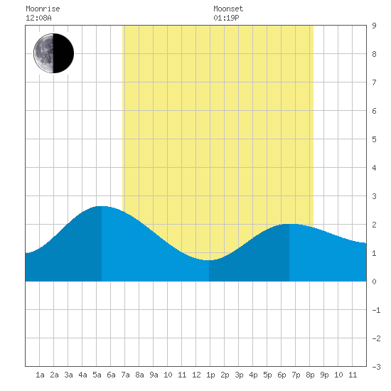 Point Ybel tide chart for Saturday, July 27, 2024