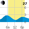 Point Ybel tide chart for Saturday, July 27, 2024