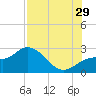 Point Ybel tide chart for Monday, July 29, 2024