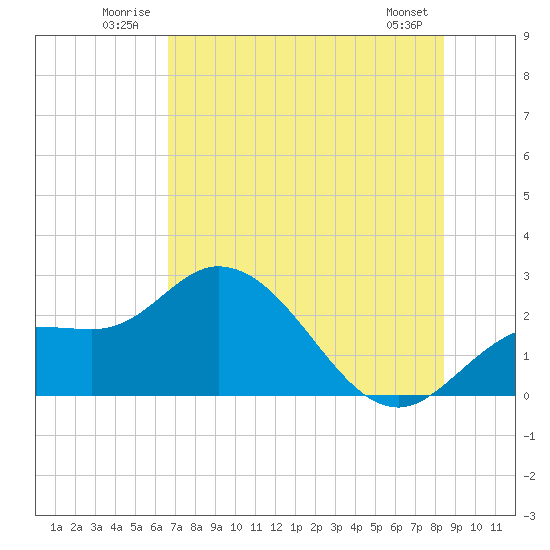 Point Ybel tide chart for Tuesday, July 2, 2024