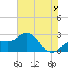 Point Ybel tide chart for Tuesday, July 2, 2024