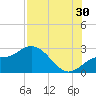 Point Ybel tide chart for Tuesday, July 30, 2024
