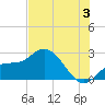 Point Ybel tide chart for Wednesday, July 3, 2024