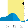 Point Ybel tide chart for Thursday, July 4, 2024