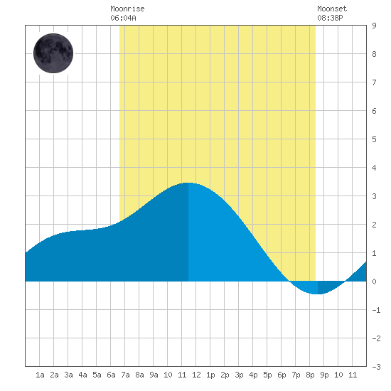 Point Ybel tide chart for Friday, July 5, 2024
