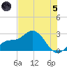 Point Ybel tide chart for Friday, July 5, 2024