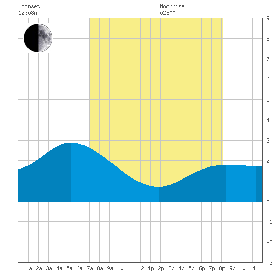 Point Ybel tide chart for Monday, August 12, 2024