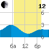 Point Ybel tide chart for Monday, August 12, 2024
