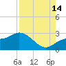 Point Ybel tide chart for Wednesday, August 14, 2024