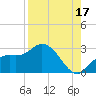 Point Ybel tide chart for Saturday, August 17, 2024